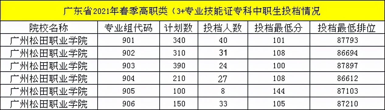 今日快讯丨2022年“3+证书”院校招生计划