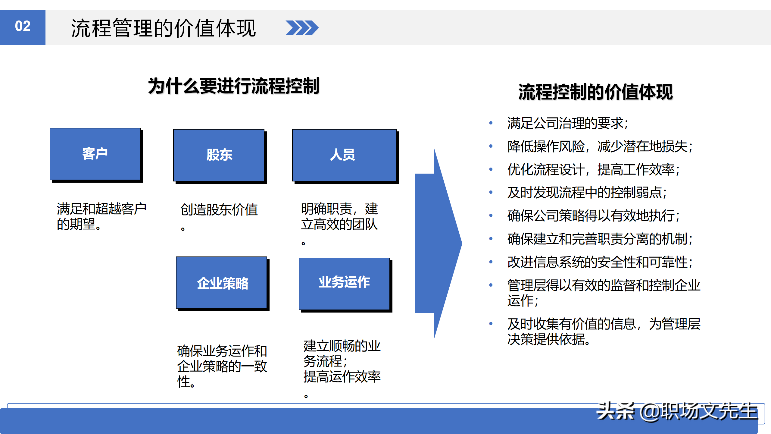 如何进行流程优化？36页流程管理培训课件，流程管理概述