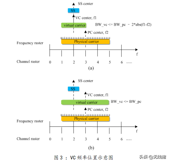 5G 同步信号栅格和UE行为
