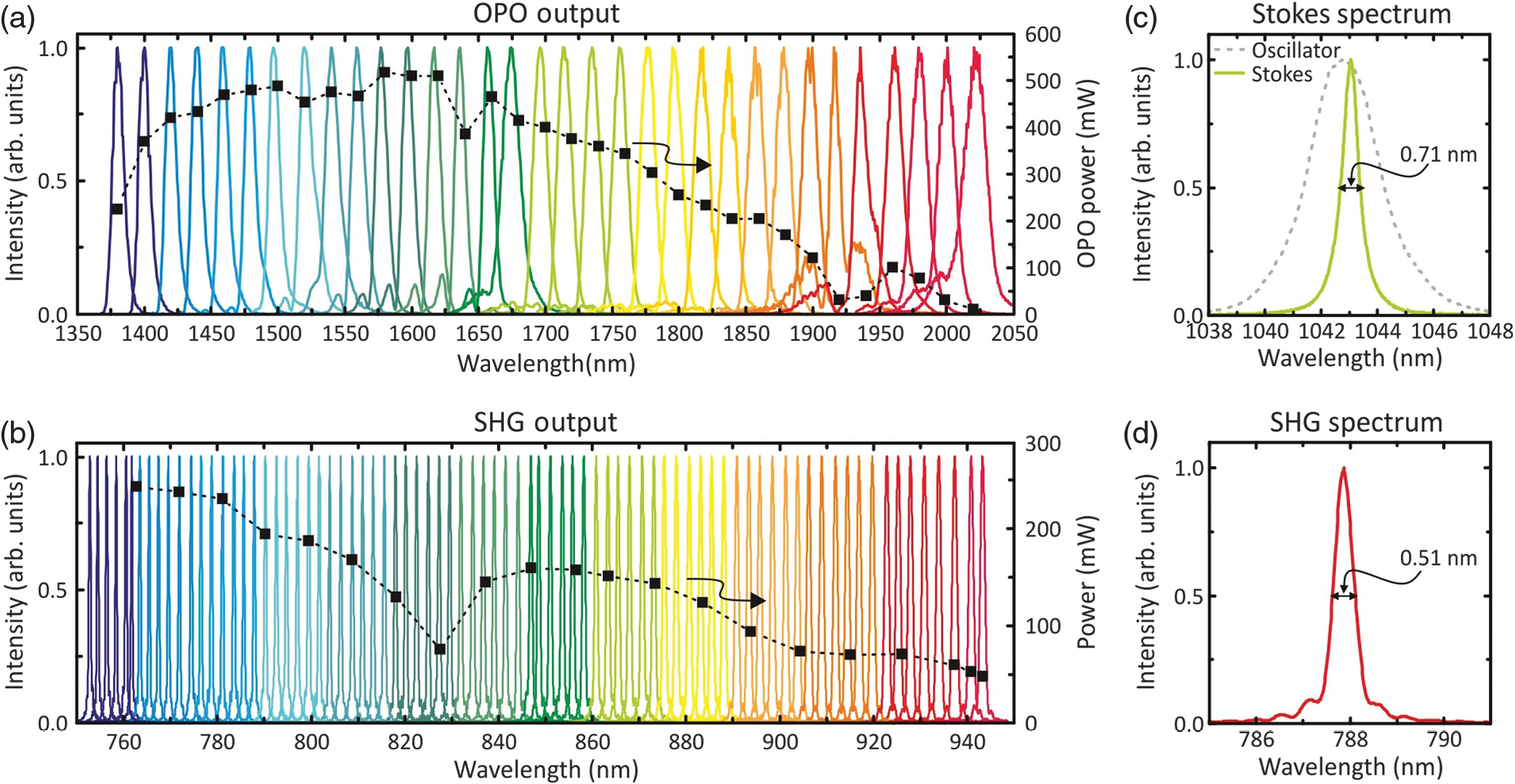 用于相干拉曼显微成像和受激拉曼显微成像的低噪声快速调谐光源