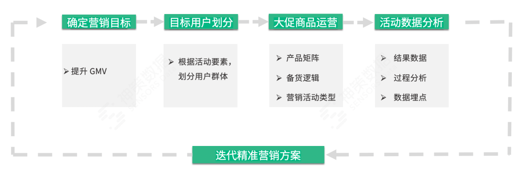 618 大促运营系列篇丨精准营销 4 步法则一文全掌握