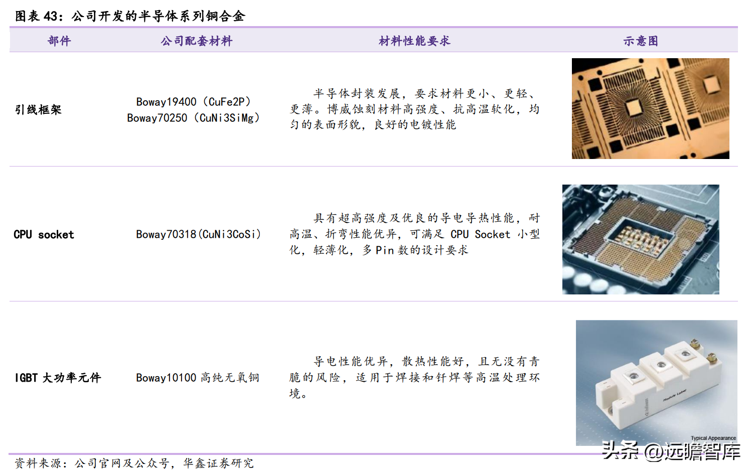 深耕高端铜合金，博威合金：下游优质赛道助力发展，逐步走向高端