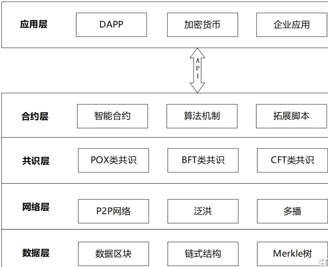 区块链技术的整体架构