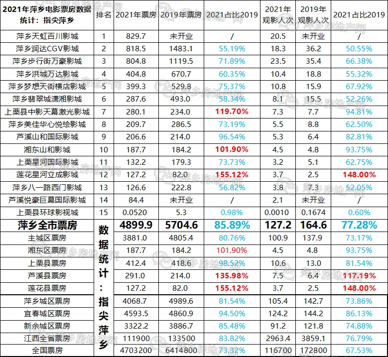 萍乡哪个商圈最有人气？来看2021年萍乡电影院票房排行榜