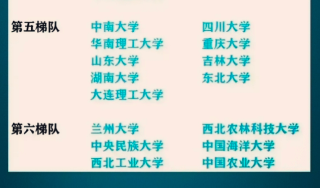 985大学被分成6个梯队，清华北大稳坐榜首，哈工大位列第4梯队