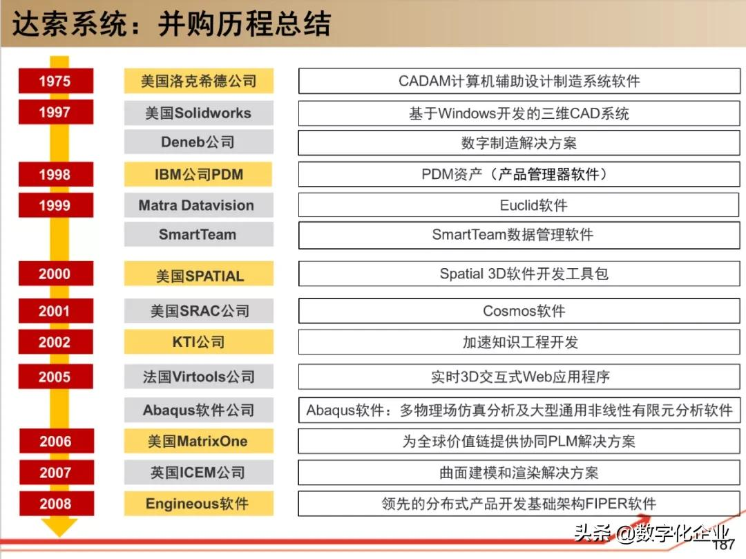 190页PPT读懂工业软件巨头达索Dassault