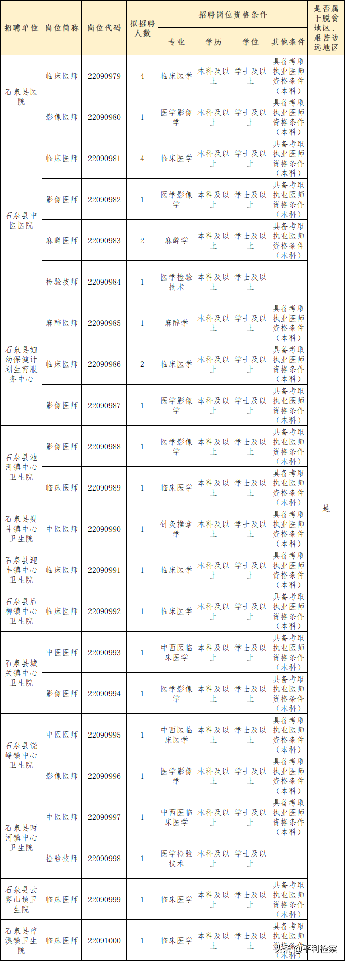 平利有岗！2022年陕西省县及县以下医疗卫生机构招聘公告发布