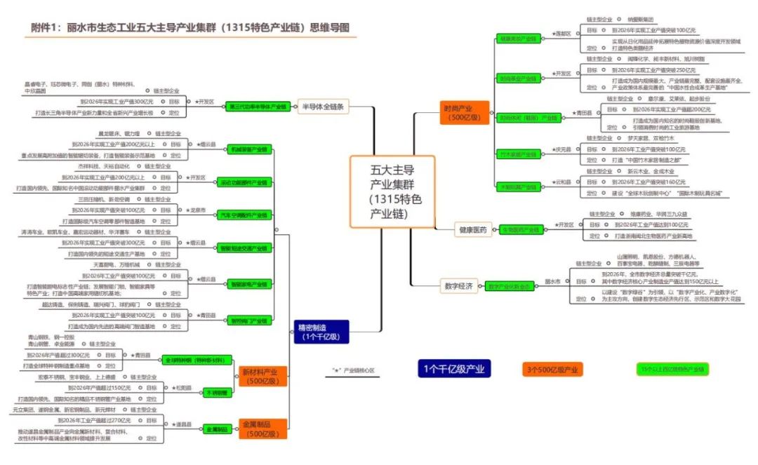 目标总产值超2500亿元！提升主导产业集群，丽水怎么做