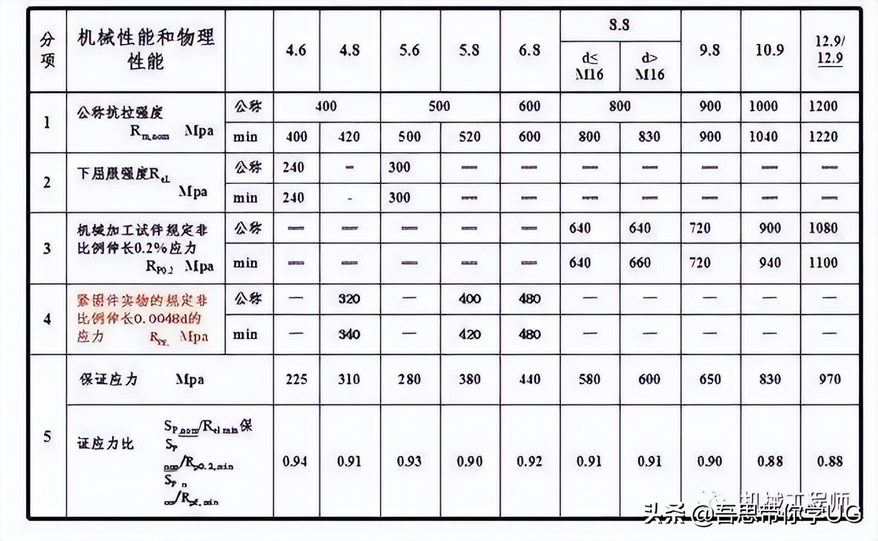 机械设计中的紧固件都有哪些种类？他们分别都是做什么用的？