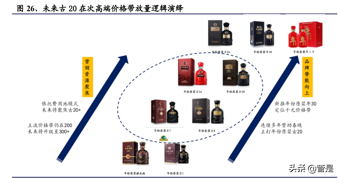 古井贡酒研究报告：古20+气势如虹，利润率拐点可期