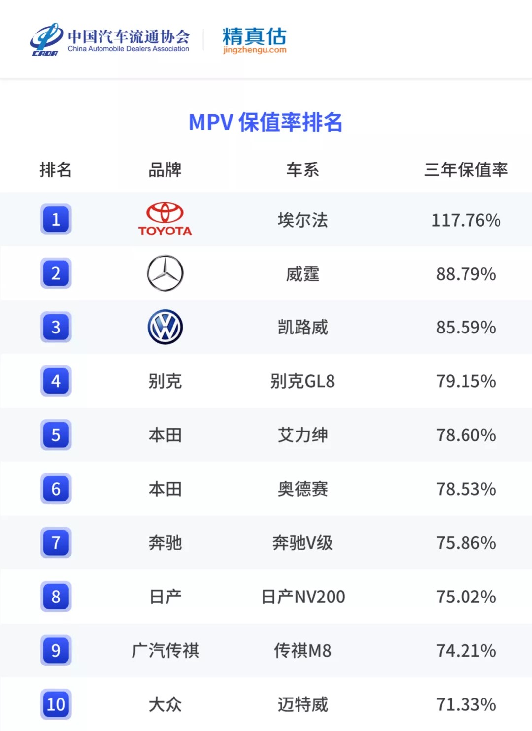 年度二手车保值率排名来啦,各级别最保值的车是哪些?
