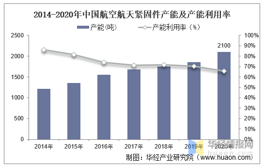 航空航天紧固件业现状，更多复合材料新型紧固件将得到进一步应用