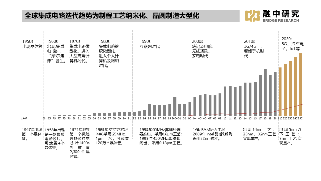 国内集成电路产业全景梳理