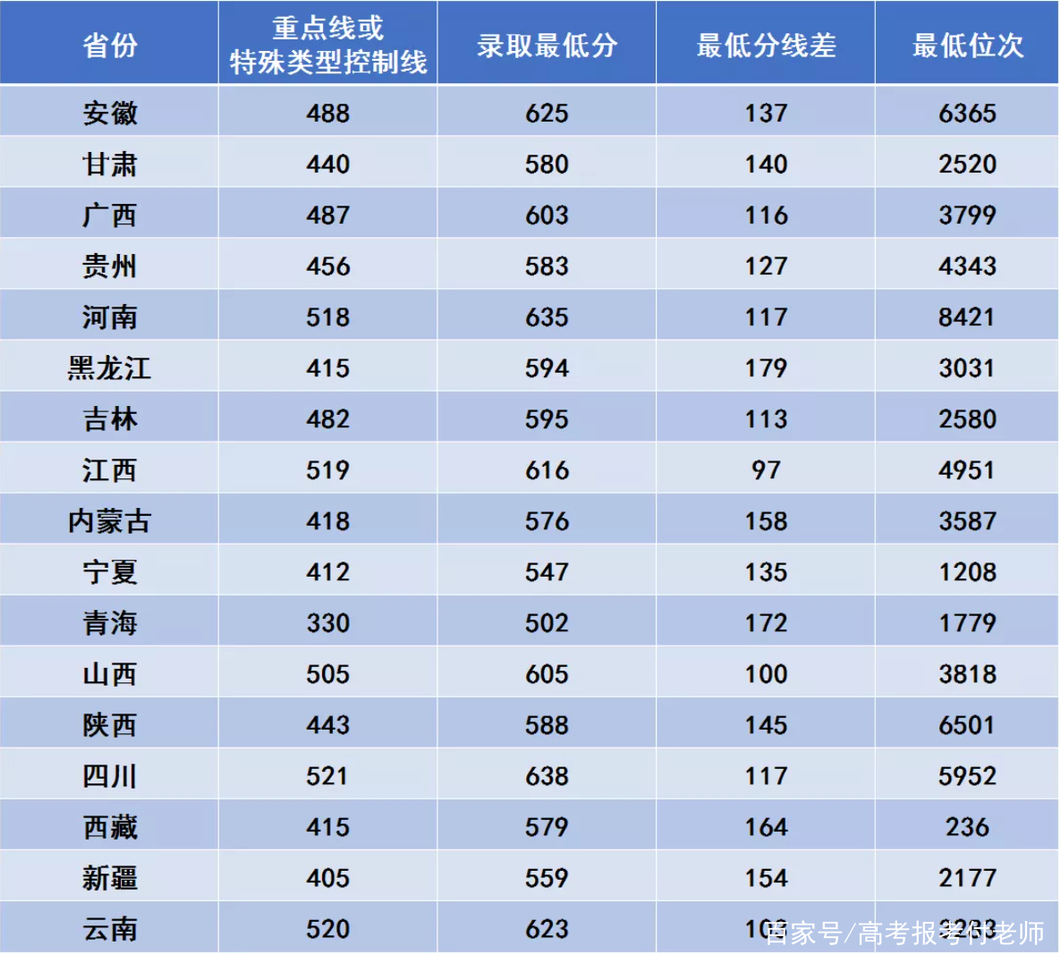 西安电子科技大学解析，2021年各省录取分数和部分省份的专业录取