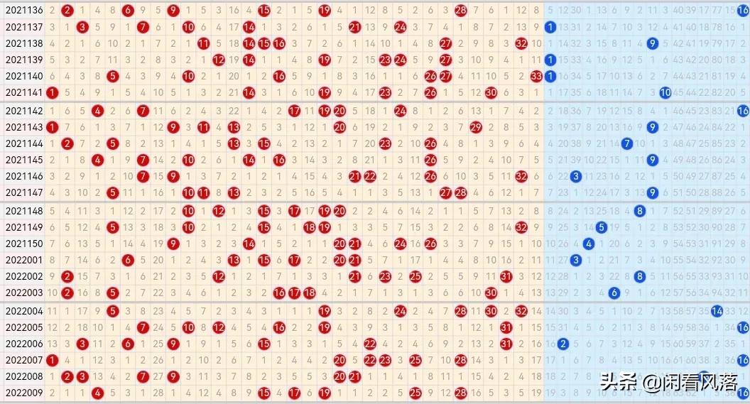 22010期双色球五种走势图，红球重复号多达七码