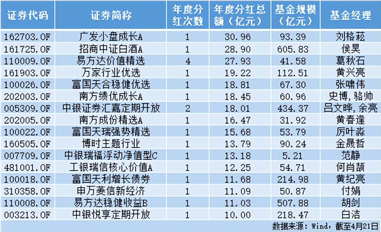 「基金亿元」近期分红的基金有哪些（基金为何频频分红）