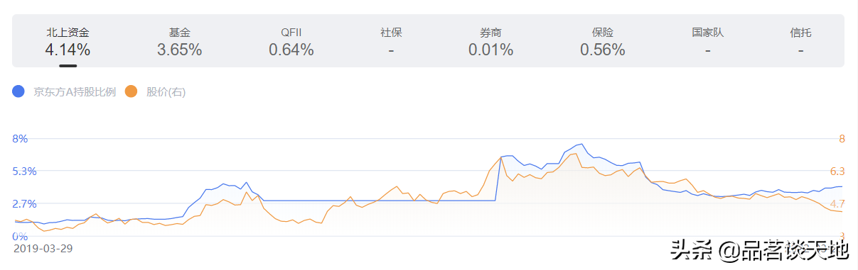 透过数据看股票：京东方A000725