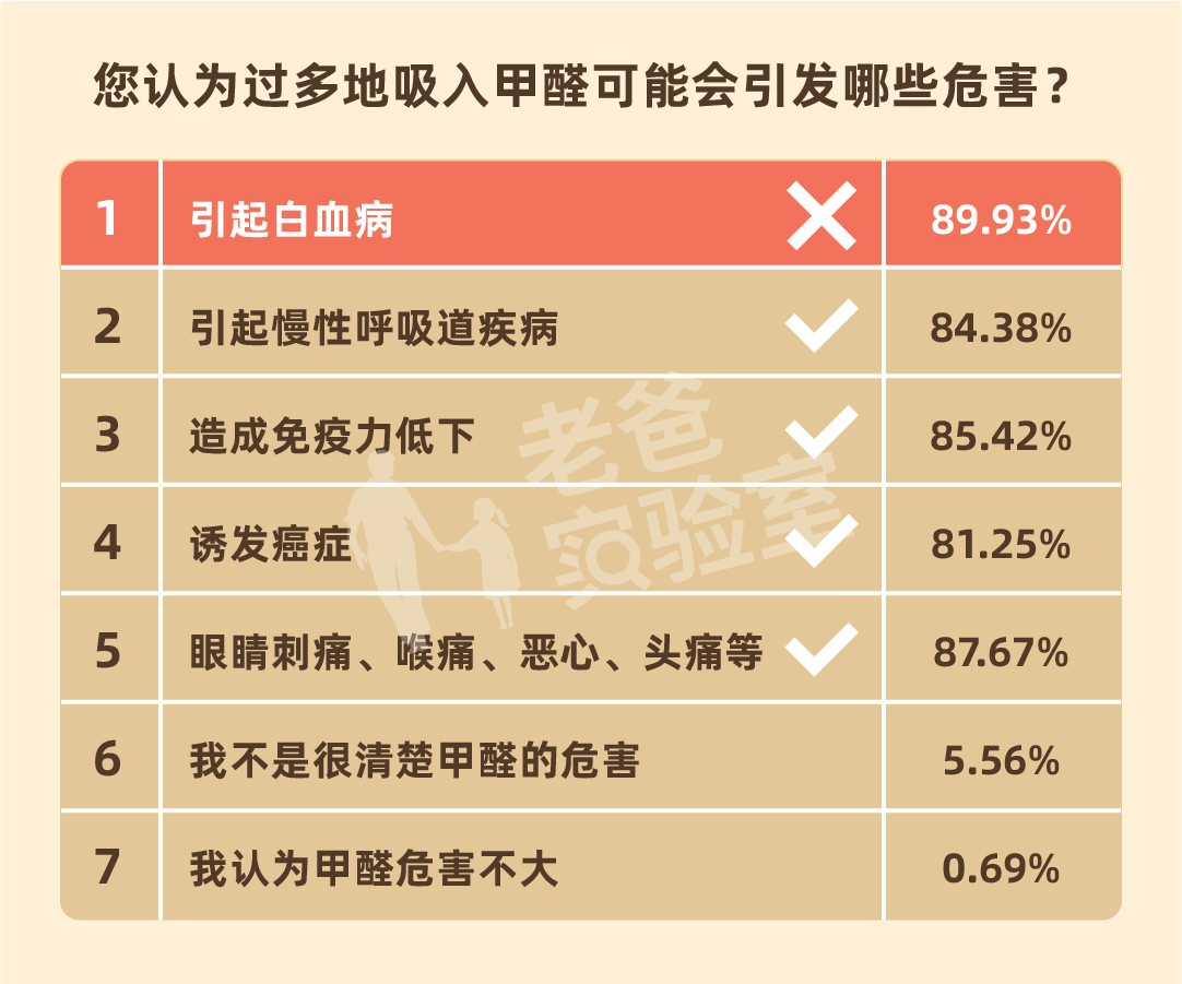 这些“甲醛知识”，99%都是假的！进来查看真相