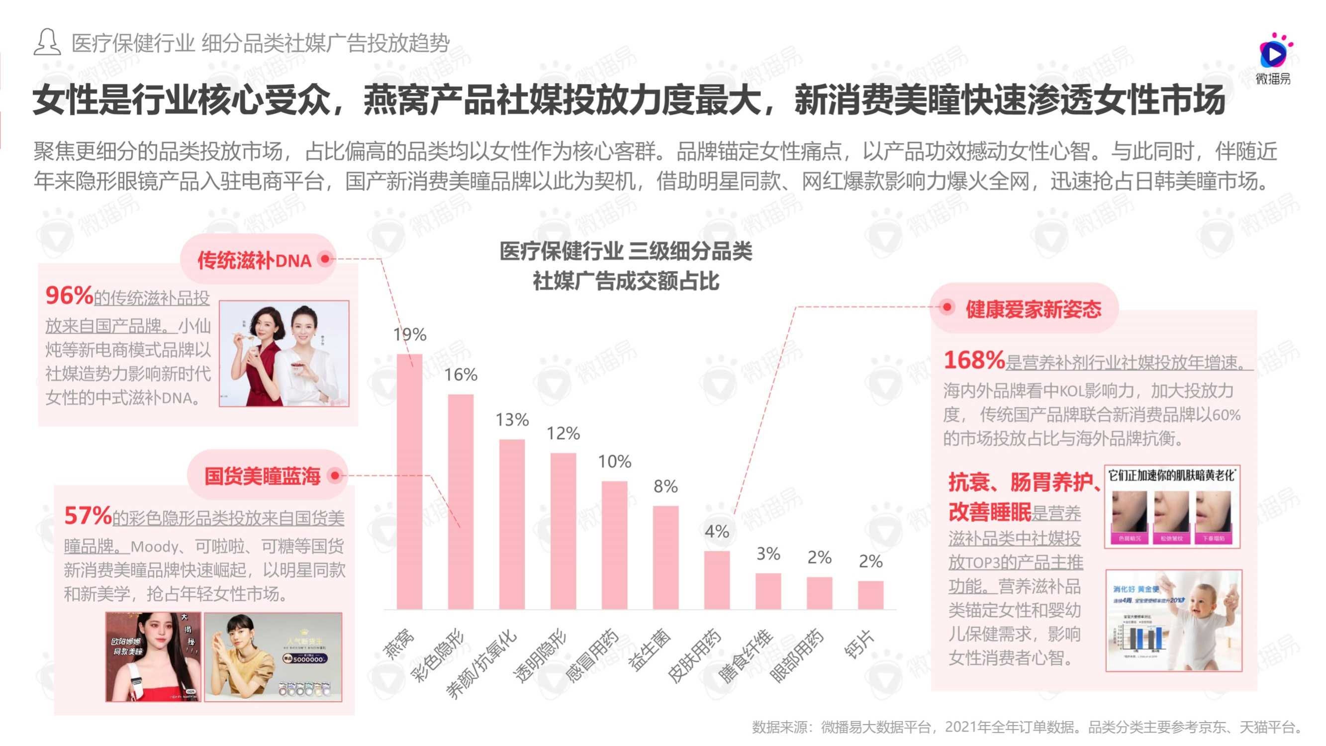 2022年女性消费观驱动下品牌社媒投放趋势洞察报告（微播易）