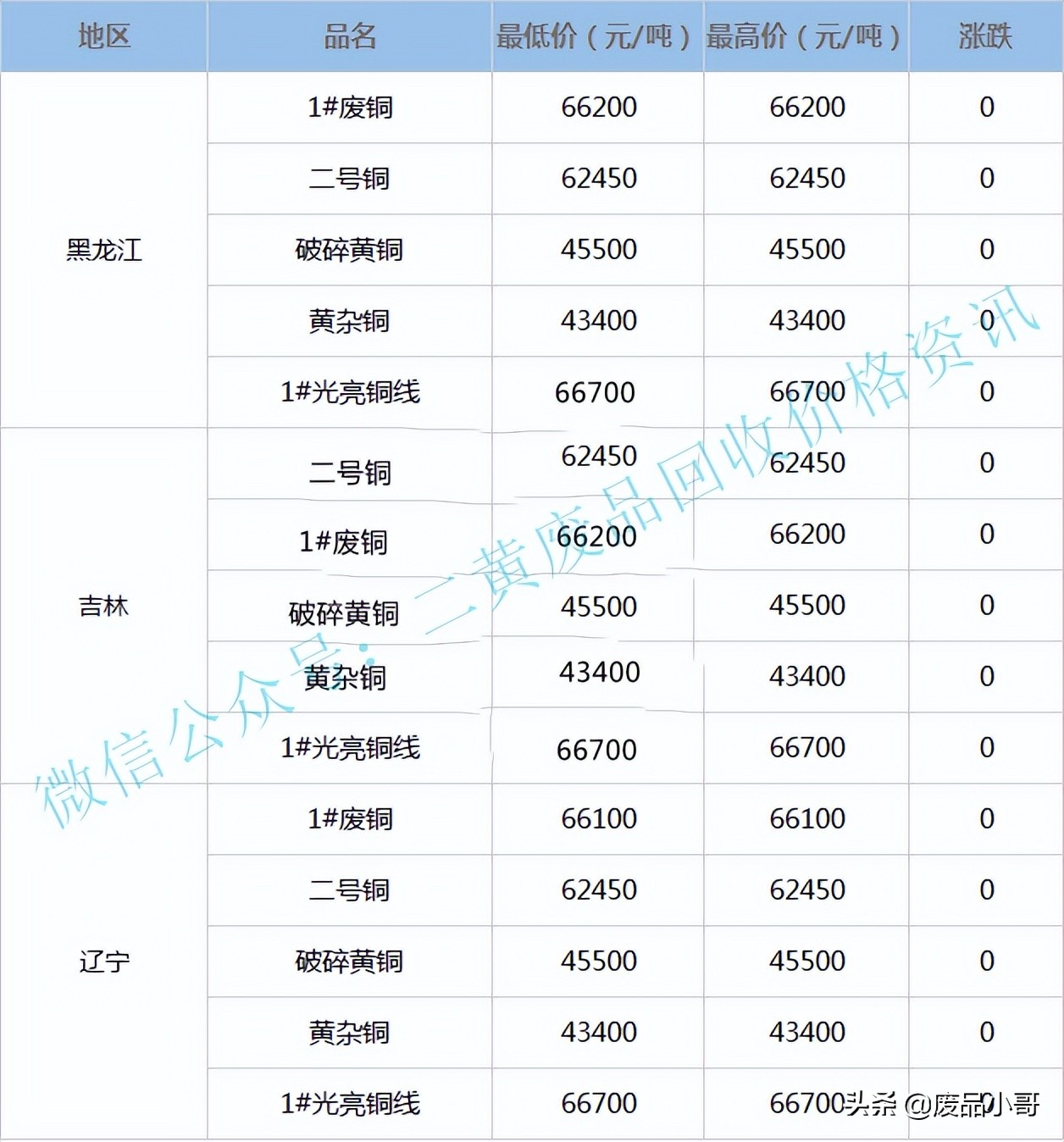 废铜价格最高下调300元，2022年4月7日废铜回收价格调整信息