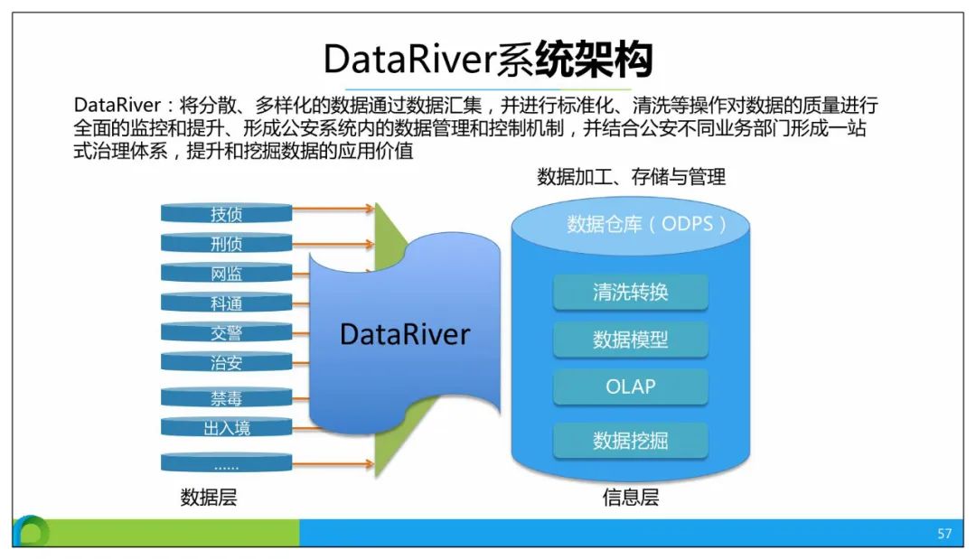 分享 | 智慧公安大数据应用解决方案