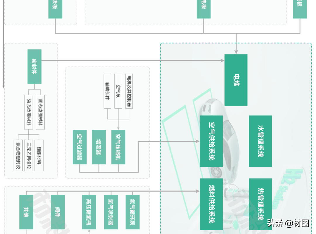 重磅！氢燃料电池产业链全景图