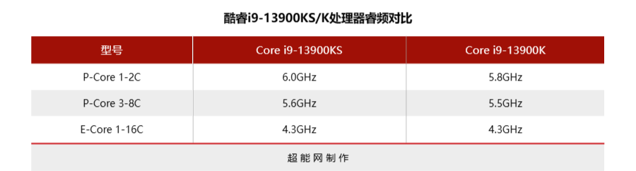 cpu烤机(酷睿i9-13900KS处理器评测：双核6GHz还不够，给大家看看全核6GHz)