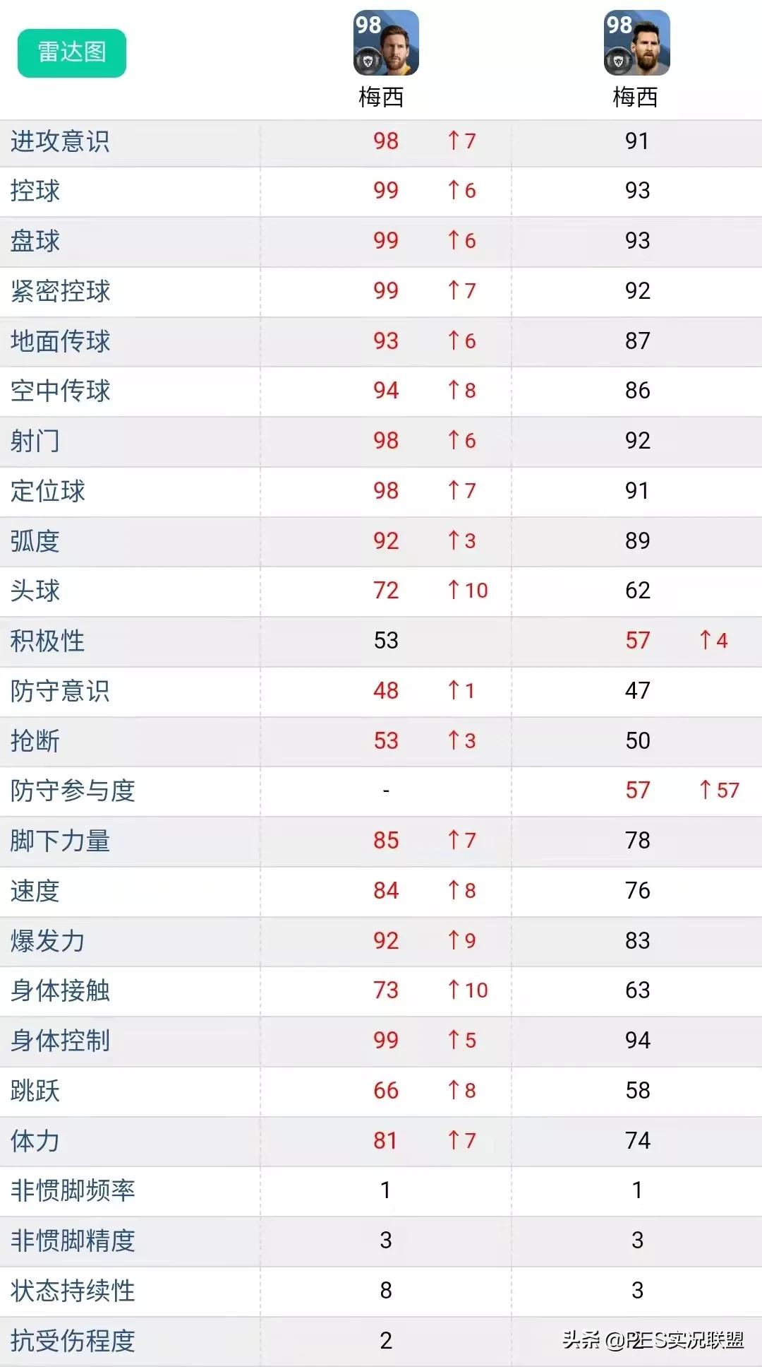 实况足球怎么兑换普卡梅西(满级评分top10！实况足球22赛季总评最高的十大普卡盘点)