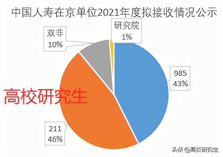 中国人寿招155人，90%为名校生，财经岗要求硕士，计算机本科即可