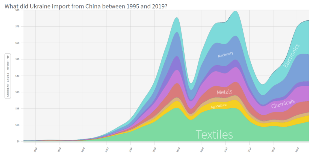 三张图看中乌经济关系的变迁