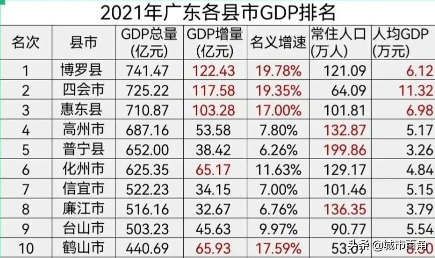 10强赛2021(2021年广东10强县：罗县第1，普宁市652亿元，台山市第9)