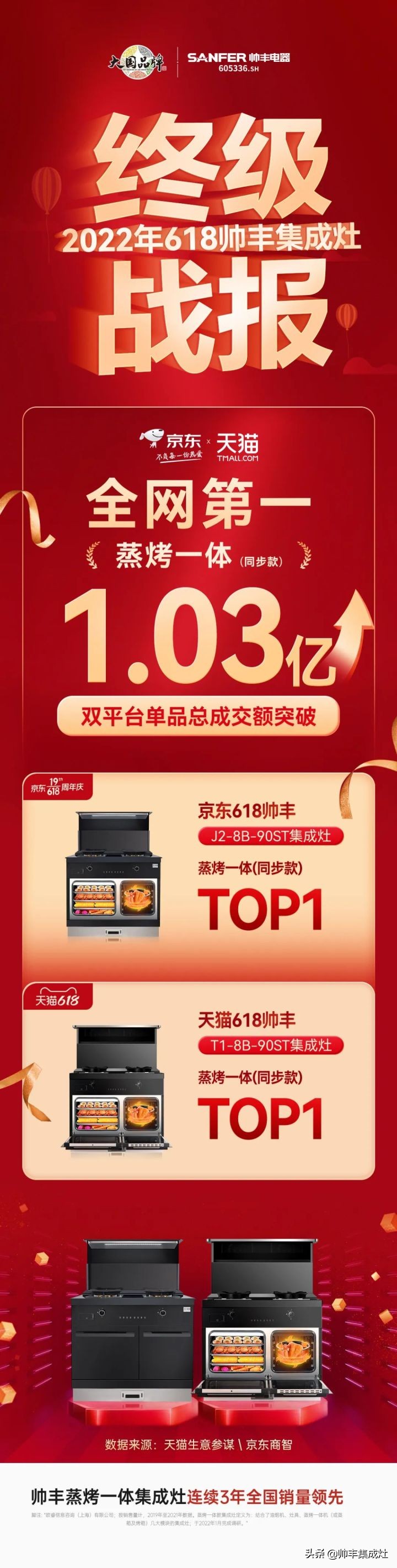 帅丰电器618销售额1.33亿元+同比202%，蒸烤一体荣登双平台TOP1
