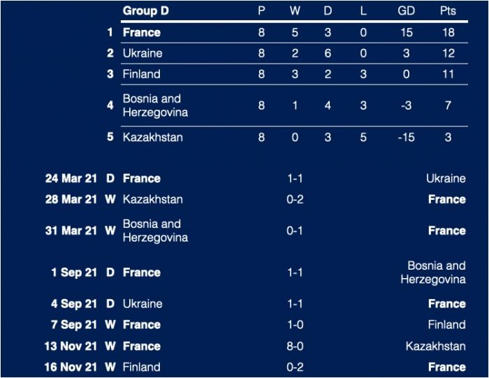 2021年欧洲杯冠军是哪个队(卡塔尔世界杯夺冠大热门：法国，流年不利但底蕴深厚的卫冕军)