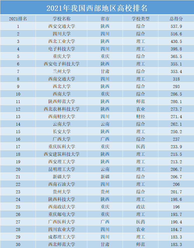 我国西部地区高校30强，西安交大第一，兰州大学跌出前五