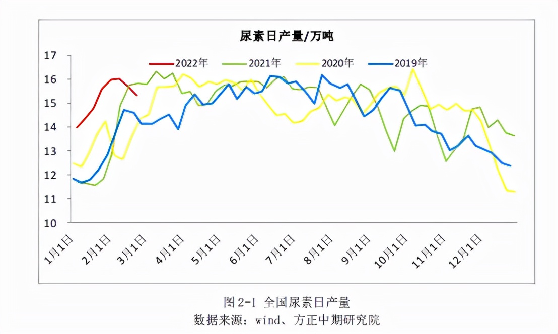 桃红柳绿报春归，尿素旺季上升空间几何？