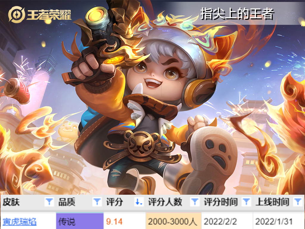 鲁班七号皮肤测评，瑞焰只排第二，乒乓球遗憾垫底，哪个是真神？