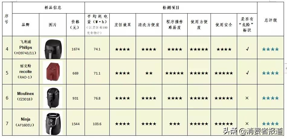 《消费者报道》测评年终大盘点:这些好产品值得推荐