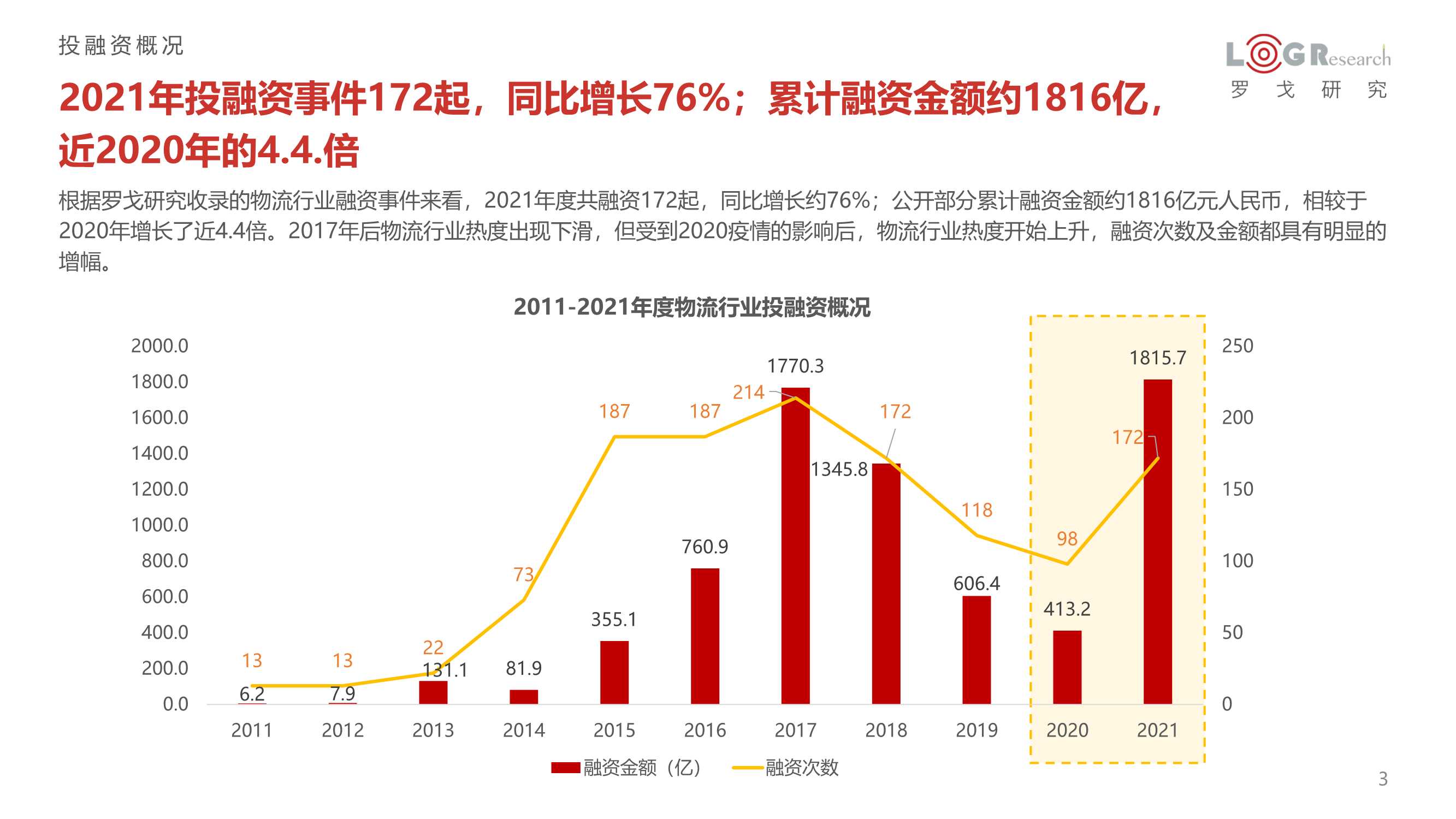 2021年供应链&物流行业投融资分析报告