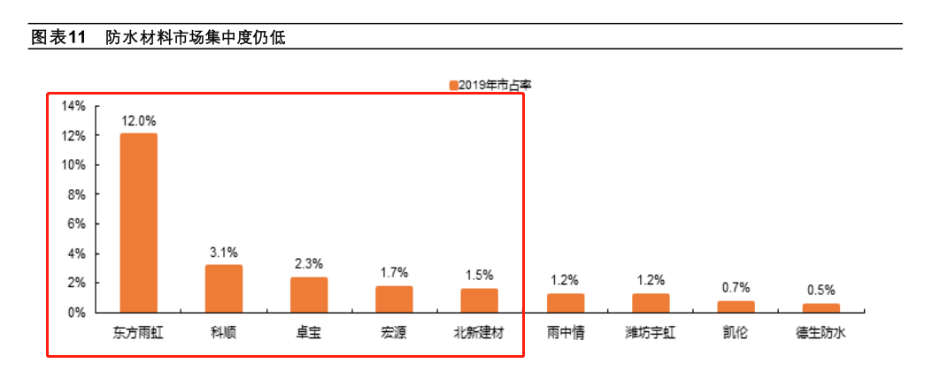 A股当前时点，为什么看好防水板块？千亿赛道深度分析