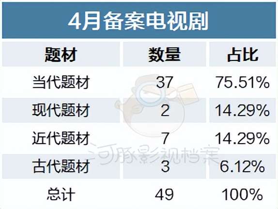 4、5月电视剧备案：总数较前两月回温25%