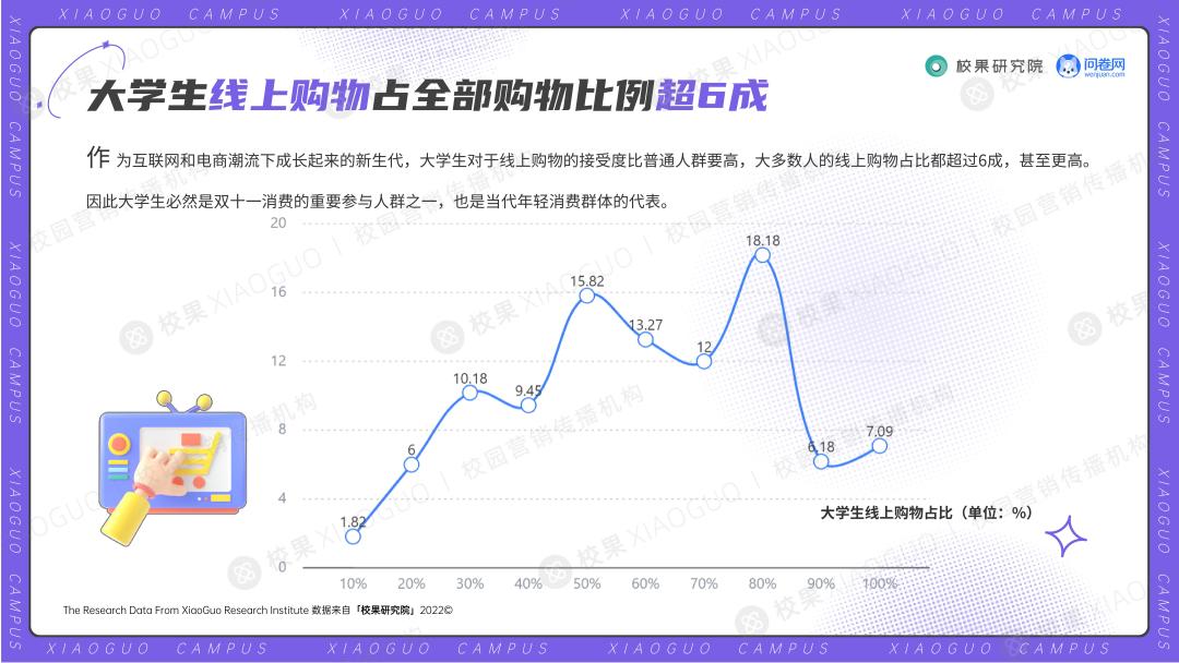 2022大学生双十一消费洞察报告