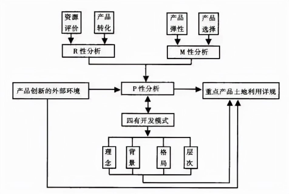 新手如何做好休闲农业与乡村旅游的规划