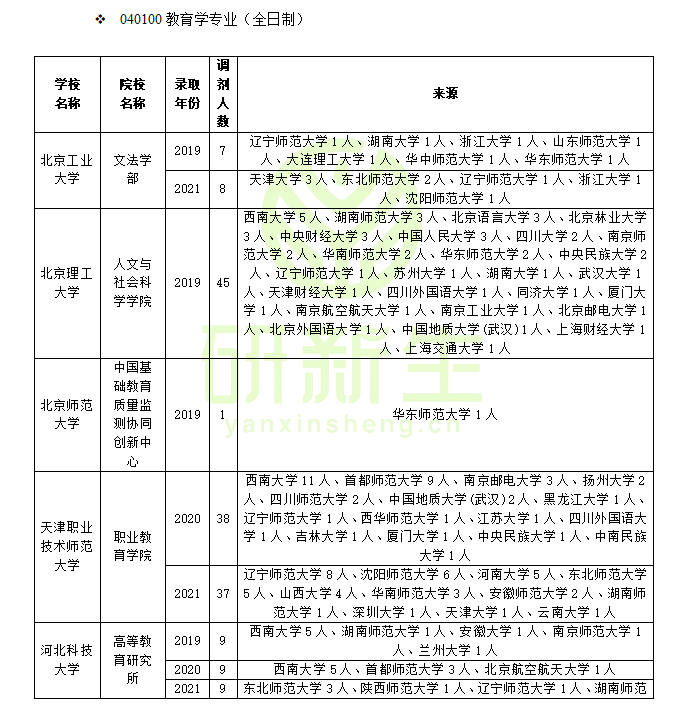 教育学调剂方法：含调剂常识、接收调剂的学校列表及录取情况分析