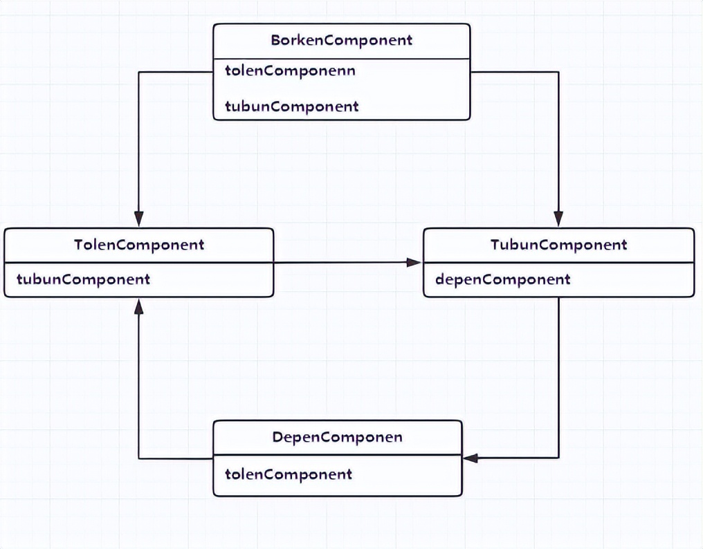 Spirng 循环依赖报错：Is there an unresolvable circular reference?