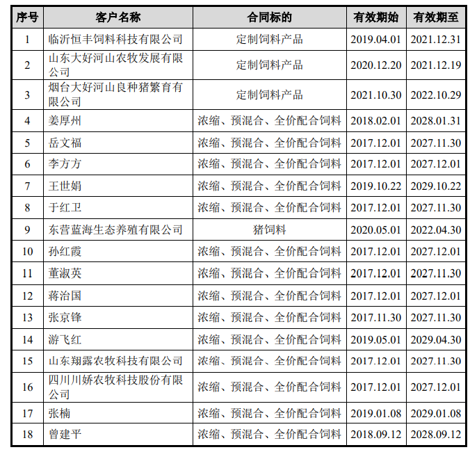 邦基科技携小型个人养猪户或意图割韭，产能充分仍募资再造