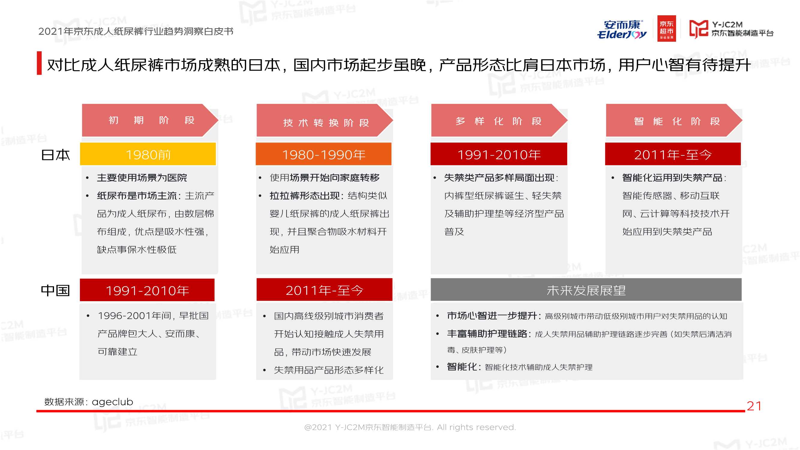 恒安集团安而康X京东《2021京东成人纸尿裤行业趋势洞察白皮书》