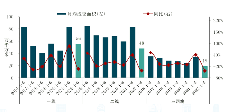 2022年上半年：全国房地产市场&政策分享