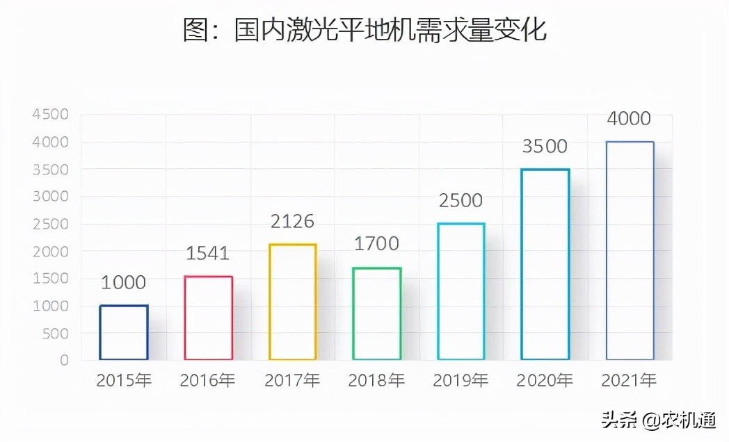 2022年拖拉机有没有增量，关键要看这几类农机具