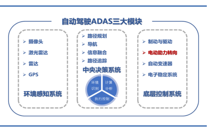 从家电到新能源车！EPS电机有望成为A股大机会