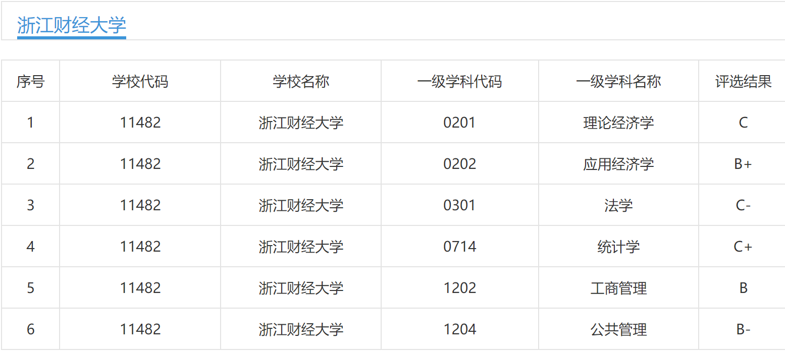 关于浙江财经大学排名2022最新排名的信息